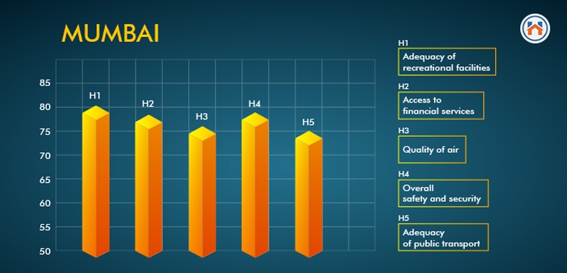 Top 10 Cities To Live In India mumbai