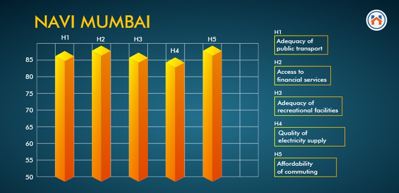 Top 10 Cities To Live In India navi mumbai