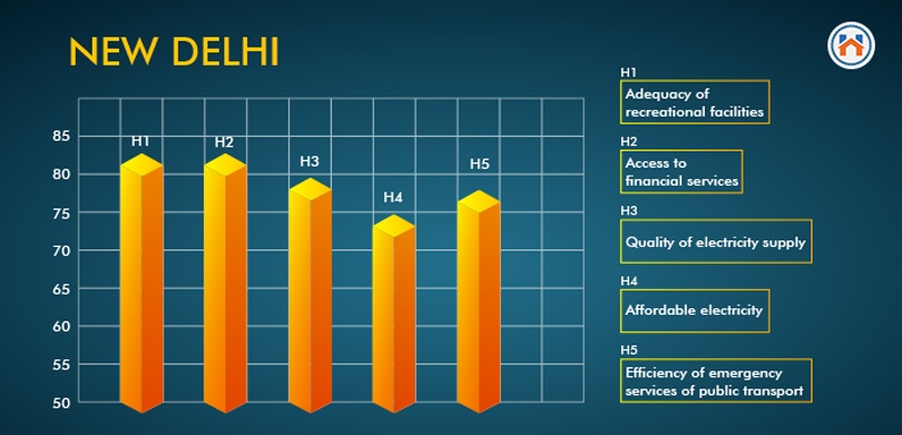 Top 10 Cities To Live In India new delhi