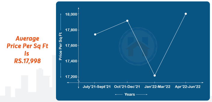 Property Rates in Mumbai