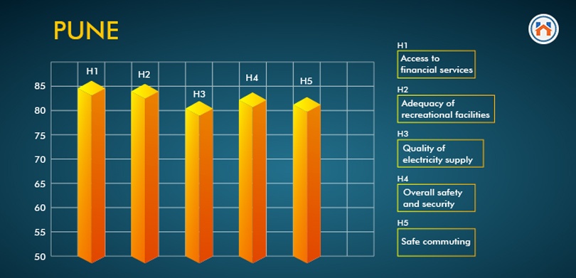 Top 10 Cities To Live In India pune