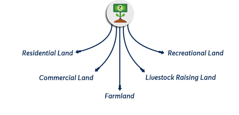 Types Of Land Investment In India