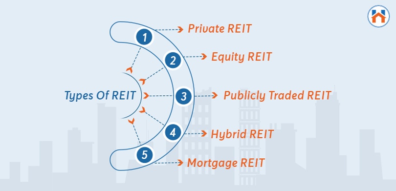 invest in real estate - Types Of REIT