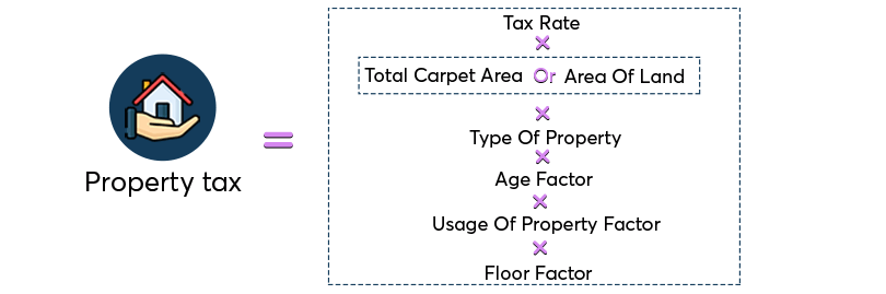 How to Calculate TMC Property Tax