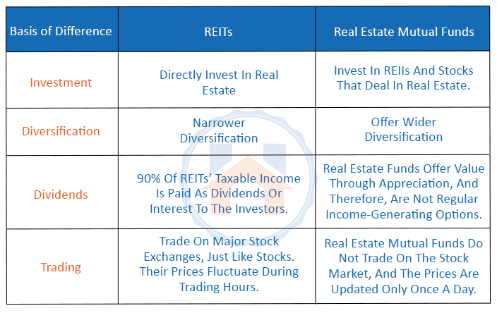 invest in real estate - Difference Between REIT and Mutual Funds 