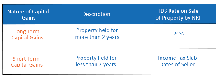 Capital Gain Tax for NRIs