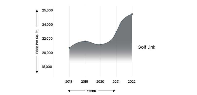 Golf Link price trend 