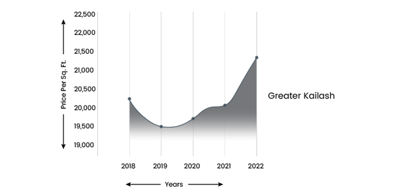 Property Prices in Greater Kailash