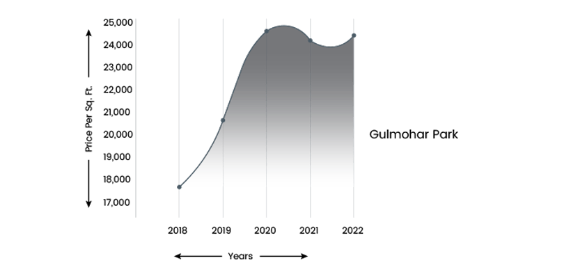 Property Prices in Gulmohar Park