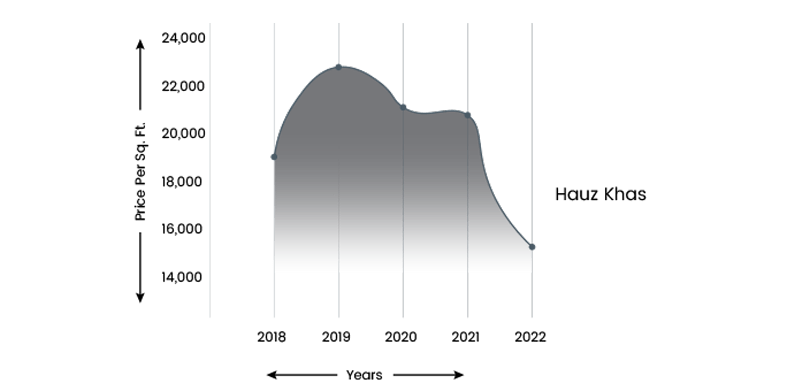 Property Prices in Hauz Khas