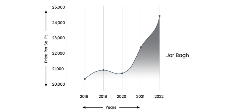 Property Prices in Jor Bagh