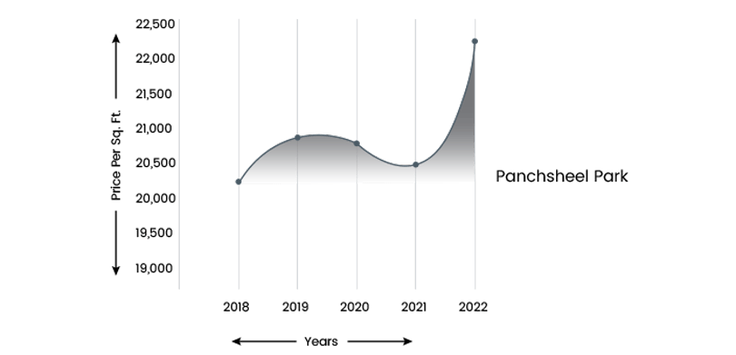 Property Prices in Panchsheel Park