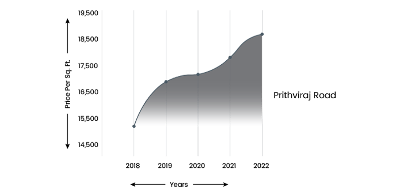 Property Prices in Prithviraj Road