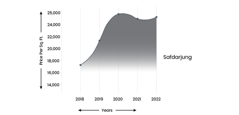 Safdarjung a posh area in Delhi price trend
