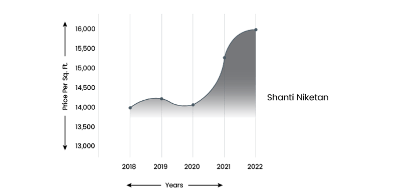 Shanti Niketan price trend