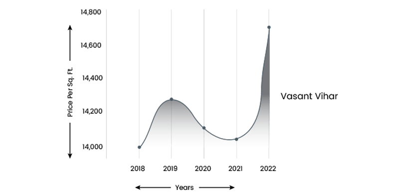 Property Prices in Vasant Vihar