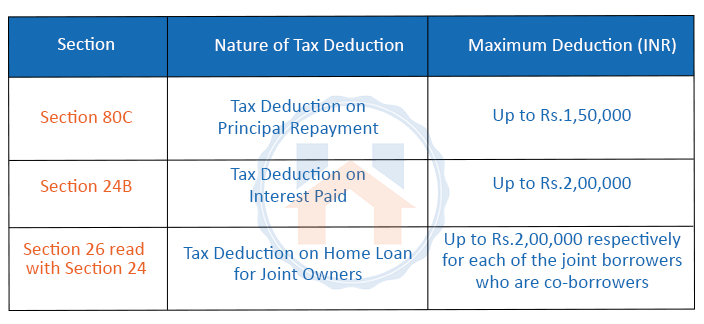 How Much Tax Save on a Home Loan