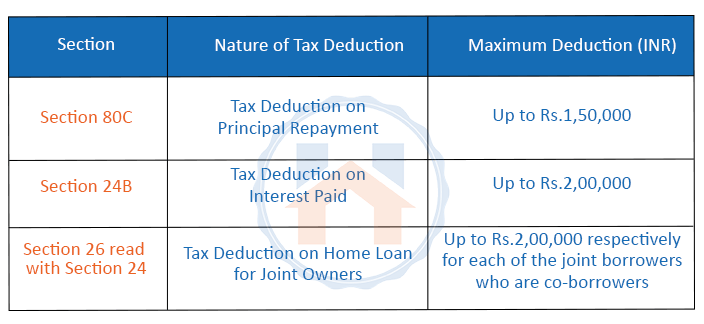 Latest Income Tax Rebate On Home Loan 2024