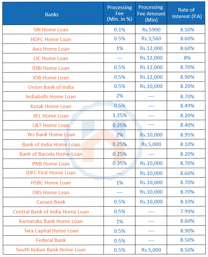 Latest Home Loan Processing Fee For Banks
