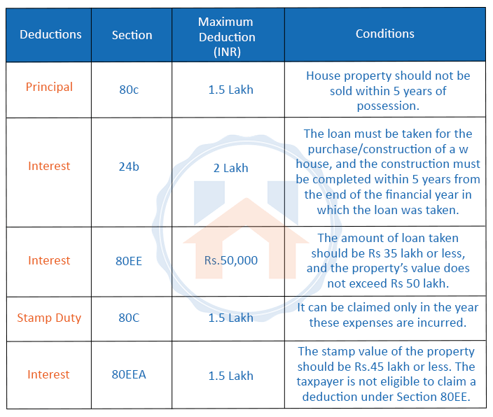 Income Tax Rebate On Home Loan 2023 Table