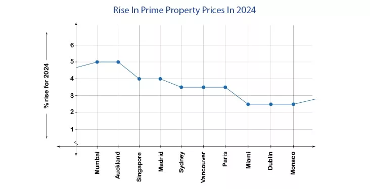 Mumbai To Lead Highest Change In Prime Residential Prices In 2024 - Rise In Prime Property Prices In 2024