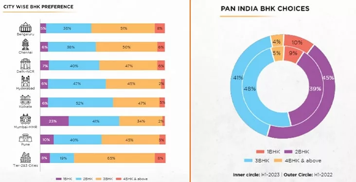 High Demand For Premium & Mid-Range Homes Across India - Citywise & PAN India BHK preferences